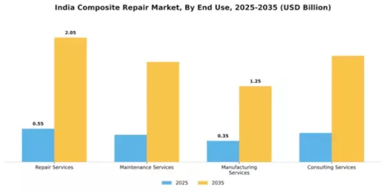 India Composite Repair Market Segment Image 1