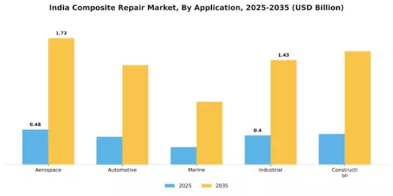 India Composite Repair Market Segment Image 0