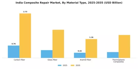 India Composite Repair Market Segment Image 3