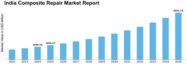 India Composite Repair Market Size