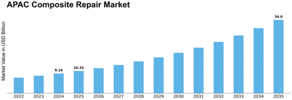 APAC Composite Repair Market Size