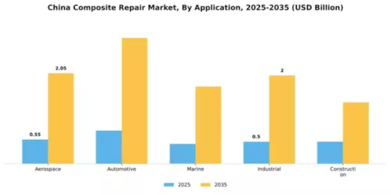 China Composite Repair Market Segment Image 0