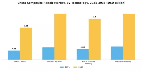 China Composite Repair Market Segment Image 4