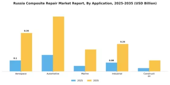 Russia Composite Repair Market Segment Image 0