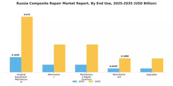 Russia Composite Repair Market Segment Image 1