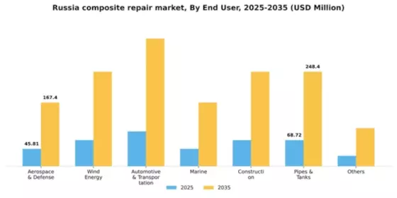 Russia Composite Repair Market Segment Image 0