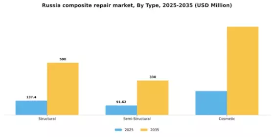Russia Composite Repair Market Segment Image 2