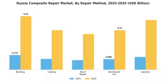 Russia Composite Repair Market Segment Image 3