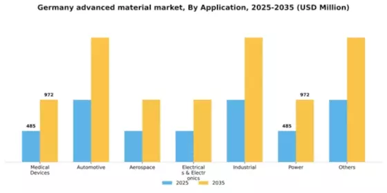 Germany Advanced Material Market Segment Image 0