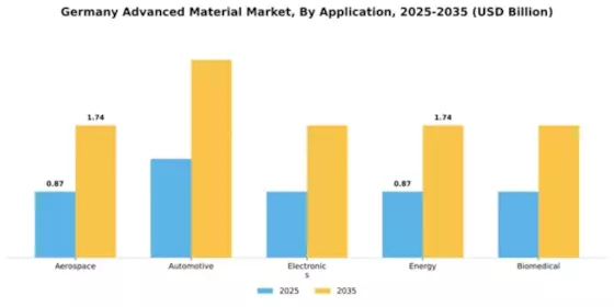 Germany Advanced Material Market Segment Image 0