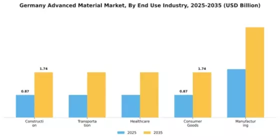 Germany Advanced Material Market Segment Image 1