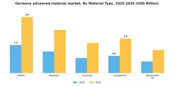 Germany Advanced Material Market Segment Image 2