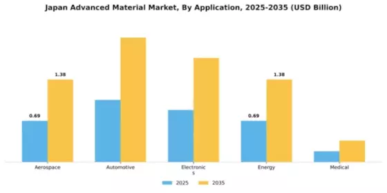 Japan Advanced Material Market Segment Image 0