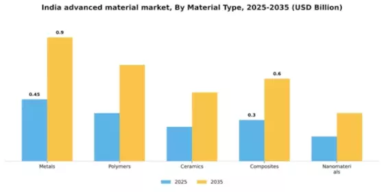 India Advanced Material Market Segment Image 2