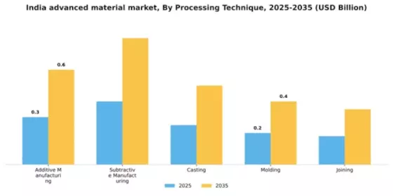 India Advanced Material Market Segment Image 4