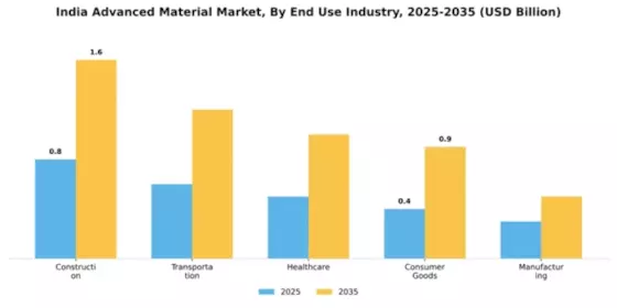 India Advanced Material Market Segment Image 1