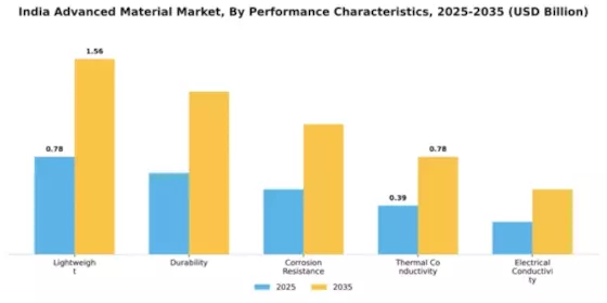 India Advanced Material Market Segment Image 3