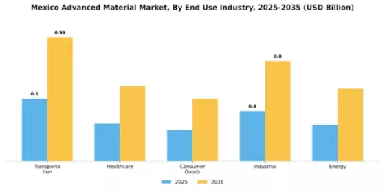 Mexico Advanced Material Market Segment Image 1
