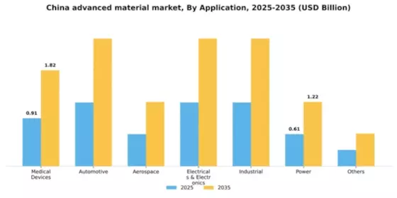 China Advanced Material Market Segment Image 0