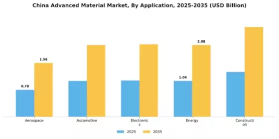China Advanced Material Market Segment Image 0