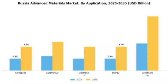 Russia Advanced Material Market Segment Image 0