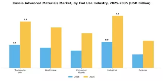 Russia Advanced Material Market Segment Image 1
