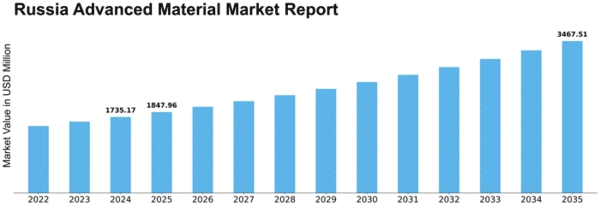 Russia Advanced Material Market Size