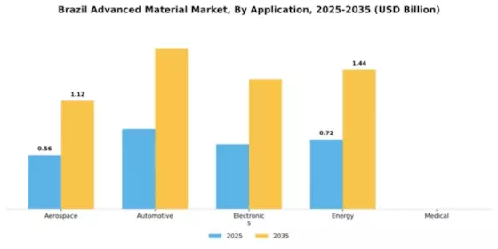 Brazil Advanced Material Market Segment Image 0