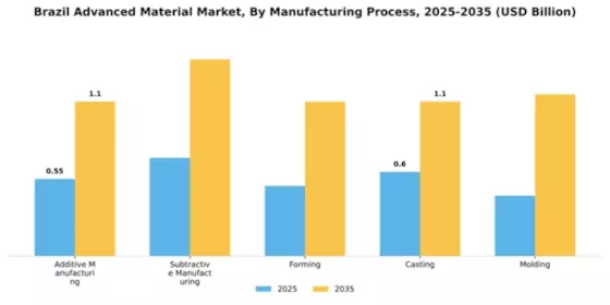 Brazil Advanced Material Market Segment Image 2