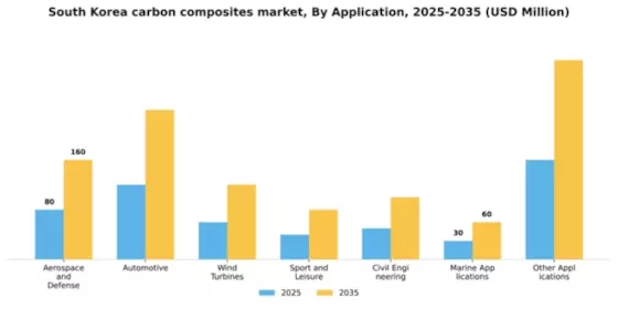 South Korea Carbon Composites Market Segment Image 0