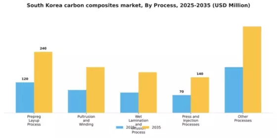 South Korea Carbon Composites Market Segment Image 2