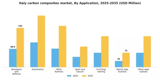 Italy Carbon Composites Market Segment Image 0