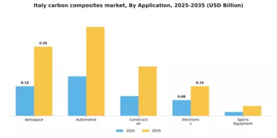 Italy Carbon Composites Market Segment Image 0