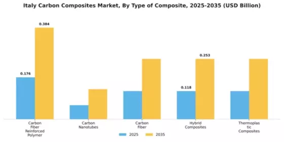 Italy Carbon Composites Market Segment Image 4