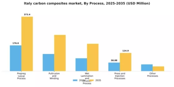Italy Carbon Composites Market Segment Image 2