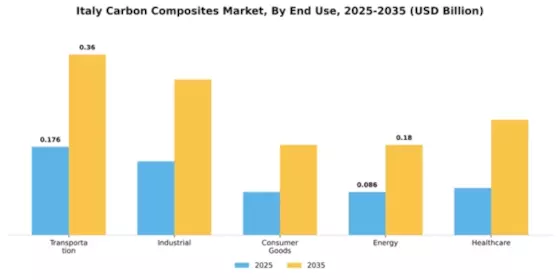 Italy Carbon Composites Market Segment Image 1