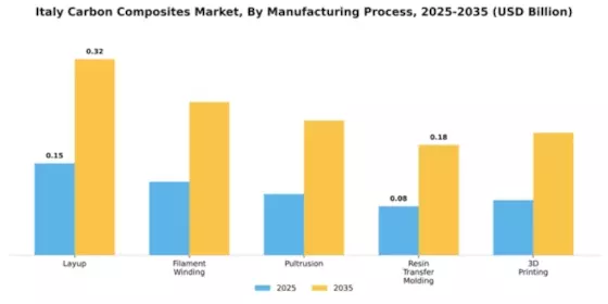 Italy Carbon Composites Market Segment Image 2