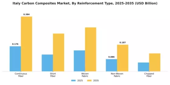 Italy Carbon Composites Market Segment Image 3