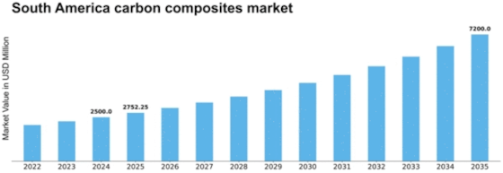 South America Carbon Composites Market Size