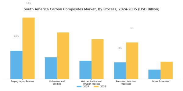 South America Carbon Composites Market Segment Image 1