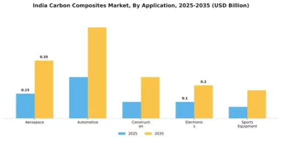 India Carbon Composites Market Segment Image 0