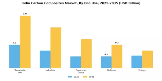 India Carbon Composites Market Segment Image 1