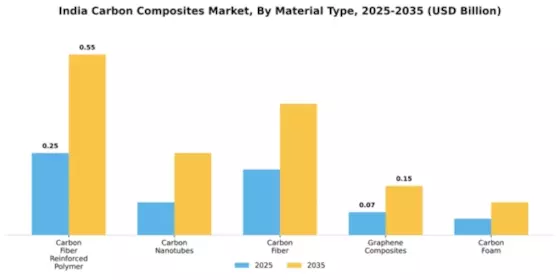 India Carbon Composites Market Segment Image 2