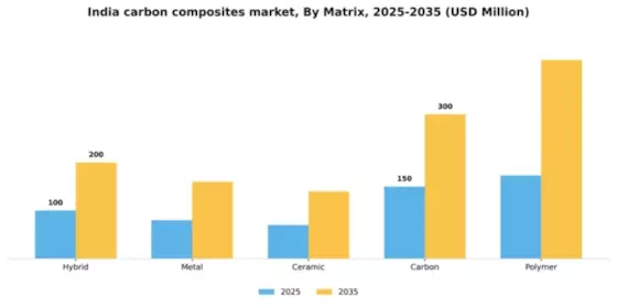 India Carbon Composites Market Segment Image 1