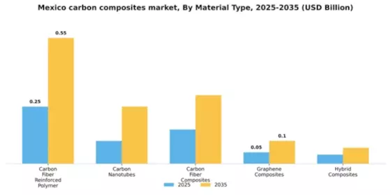 Mexico Carbon Composites Market Segment Image 3