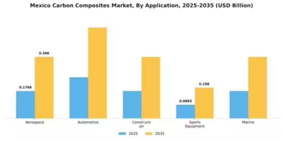 Mexico Carbon Composites Market Segment Image 0