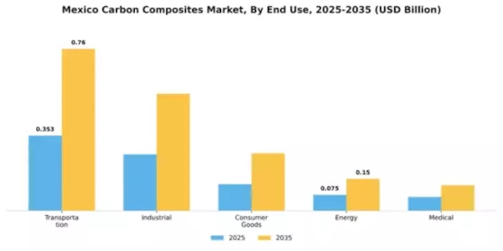 Mexico Carbon Composites Market Segment Image 1