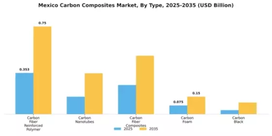 Mexico Carbon Composites Market Segment Image 2