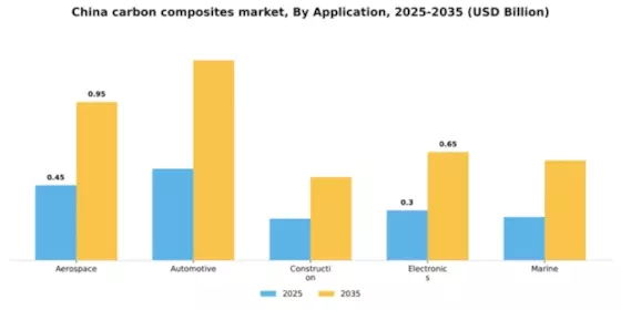 China Carbon Composites Market Segment Image 0