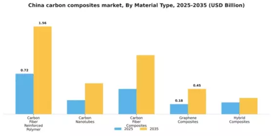 China Carbon Composites Market Segment Image 3